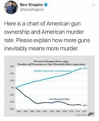 Ben Shapiro Here Is A Chart Of American Gun Ownership And