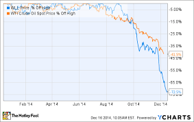 will whiting petroleum corp live to regret buying kodiak oil