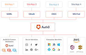 Cherry blossom, falling cherry blossoms, branch, twig. Aws And Auth0 Enable Secure Identity And Access On Aws