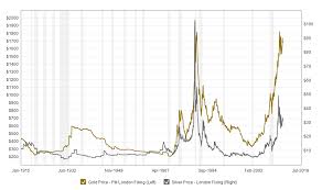 silver year chart currency exchange rates