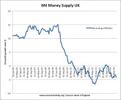 Money Supply M0 M3 M4 And Inflation Economics Help