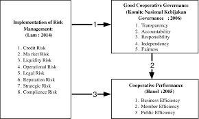 Theoretical Framework Download Scientific Diagram