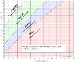 Graph Of Adult Weight Status By Body Mass Index Bmi