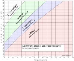 graph of adult weight status by body mass index bmi