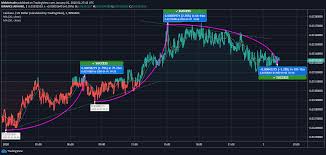 However, getting to the $10 or eve $100 is a lot less likely, just take a look at the numbers: Cardano Adds 2 32 In The Last 24 Hours To Find Itself At 0 0333