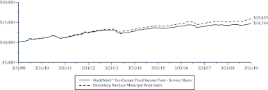 Annual Report For The Gps Funds Ii