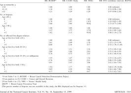 Comparison Of Factors Affecting Relative Risk Rr For Total Breast Download Table
