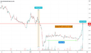 The group is primarily engaged in the manufacturing and trading of steel and steel related products. Annjoo Stock Price And Chart Myx Annjoo Tradingview