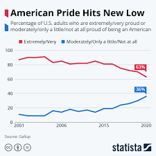 Infographic American Pride Hits New Low American Pride American Pride