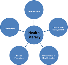 Health literacy concerns the knowledge and competences of persons to meet the complex demands of health in modern society. Health Literacy A Personal For Patients Download Scientific Diagram