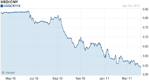 usd rmb forex chinese yuan to u s dollar forecast usd