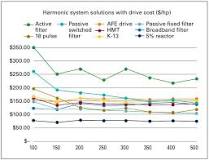Harmonic solutions | Reduction of harmonics
