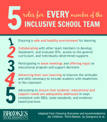 5 Roles For Every Member Of Your Inclusive School Team More Inclusion Tip Sheets In This Blog Post Inclusive Education Education Poster Inclusion Classroom