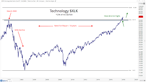 Chart Of The Week The Historic Breakout In Technology All