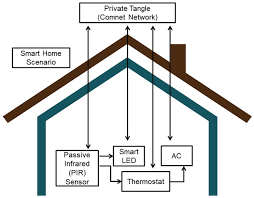 After grabbing n, yellow plant containing puzzle piece can be seen where ice block was previously. Distributed Ledger Technology Based Robust Access Control And Real Time Synchronization For Consumer Electronics Peerj