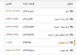 هم‌اکنون؛ رکورد قیمت دلار شکسته شد