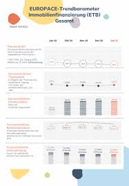 Etb size dünyanın kendi alanlarında en iyi ürün ve çözümleri sunuyor. Europace Trendbarometer Immobilienfinanzierung Etb Februar 2021 Europace Report