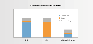 Natural Gas Takes The Role As Backup Fuel