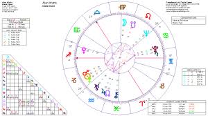 Alan Watts Astrology Birth And Death Charts Home Of