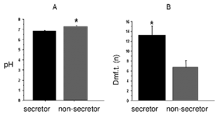 Secretor And Non Secretor Status - Notes - Learnpick India
