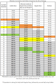 Mewtwo Catch Rate Comparison By Berry Strategy Spoiler