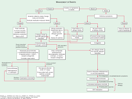 Urticaria Angioedema And Allergic Rhinitis Harrisons