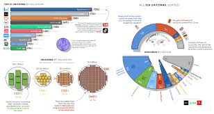 Visualizing The Unicorn Landscape In 2019 Visual Capitalist