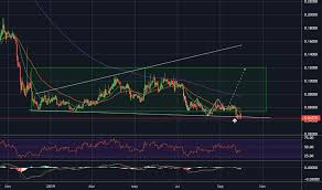 Gntusd Golem Price Chart Tradingview