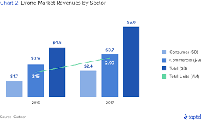 The Drone Market And Industry Trends Toptal