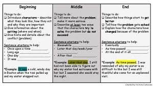 Narrative Writing Beginning Middle End Sentence Starters In 2020 Sentence Starters Narrative Writing Writing Anchor Charts
