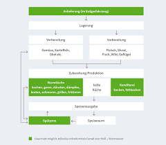 »vorschriften gewerbliche küchen gastronomie »vorschriften abluftanlage bei küchen, deren geräte eine gesamtleistung unter 25 kw haben, kann eine natürliche belüftung ausreichend sein. Gas In Grosskuchen