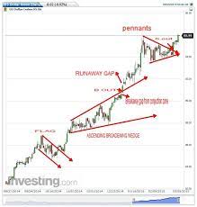 Stocks Forex Trading Stock Charts Stock Market