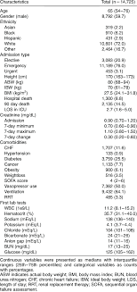 Patient characteristics and outcomes | Download Scientific Diagram