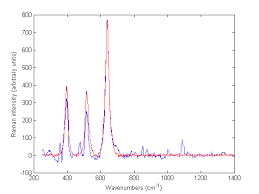 The concentration of disorder can be Authentication Of Medicines Using Raman Spectroscopy European Pharmaceutical Review