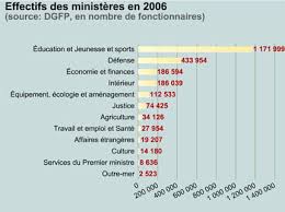 L'utilisation du service de dictionnaire des synonymes adresse est gratuite et réservée à un usage strictement personnel. Quel Ministere En Emploie Le Plus