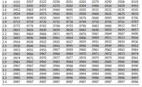 Z Score Table Standard Normal Table Negative Z Scores