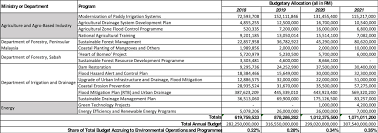 Average temperatures today are about 1 °c (1.8 °f) higher than before people started burning a lot of coal around 1750. Budget 2021 Will Malaysia Keep Up With The Global Green Economy Transition Isis