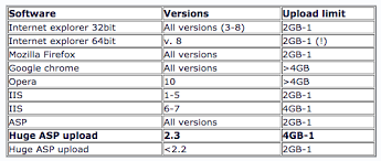 File Size Limits For Uploads Through Web Browsers Helpdocs