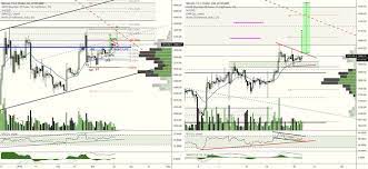 Btcusd H4 D1 Charts 3 19 219 Chart Popup Menu Capital Market