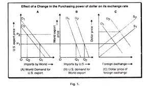 Purchasing power is the power of money. The Purchasing Power Parity Theory Of Exchange Rates Of India