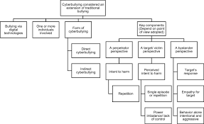 Traditional bullying, or is it a completely new phenomena? Defining Cyberbullying A Multifaceted Definition Based On The Perspectives Of Emerging Adults Springerlink