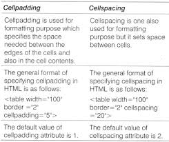 Just keep in mind, the usage of style attribute overrides any style set globally. Ncert Solutions For Class 10 Foundation Of Information Technology Working With Tables In Html Learn Cbse