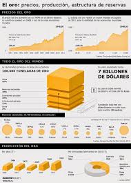 Nuestra Pasion Por El Oro Infografia Sobre Precios Produccion Y Reservas De Oro Reserva De Oro Precio Del Oro Oro