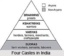 Caste System In India