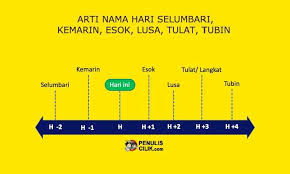 Arti Hari Selumbari Kemarin Esok Lusa Tulat Tubin Penulis Cilik Tulisan Membaca Menulis