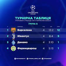 Онлайни і трансляції ліги європи. Yuventus Z Trudnoshami Peremig Ferencvarosh Yak Viglyadaye Turnirna Tablicya Ligi Chempioniv V Grupi Dinamo 19 27