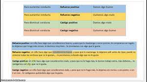 Refuerzos Positvos Y Negativos Youtube