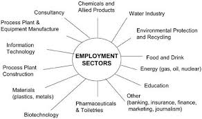Chemical Engineering What Are The Career Options And Opportunities Engineering Jobs Chemical Engineering Recycling Information