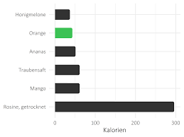 Sie enthalten mehr vitamine und nährstoffe! Orange Kalorien Kilokalorien Kcal Apfelsine Im Vergleich