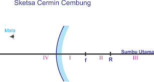 Cakrawala Ilmu 1 2 Cahaya Dan Alat Optik Cermin Cembung Cermin Positif